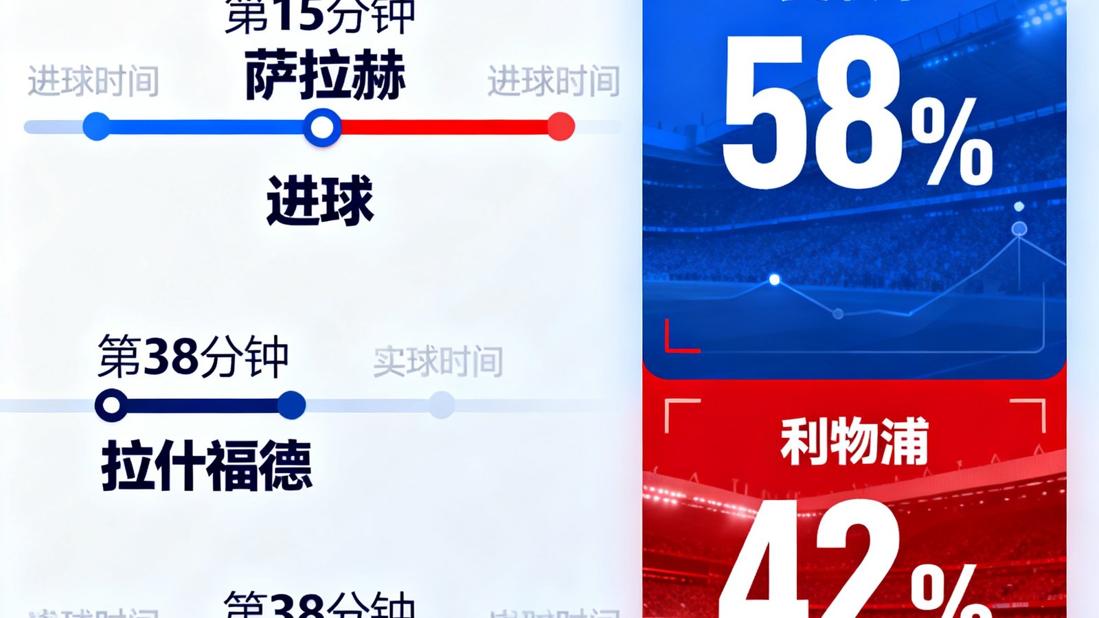 一张展示足球比赛实时比分更新的高清界面截图,包含球队对阵信息、进球时间线和控球率数据面板